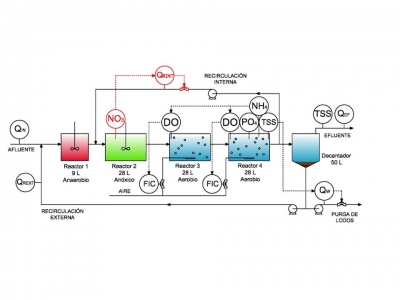 Cost optimization tools for an optimal WWTP configuration