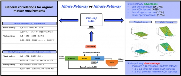 New Publication- Nitrite Pathway in A2/O WWTPs: Modelling organic matter reduction, operational cost and N2O emissions